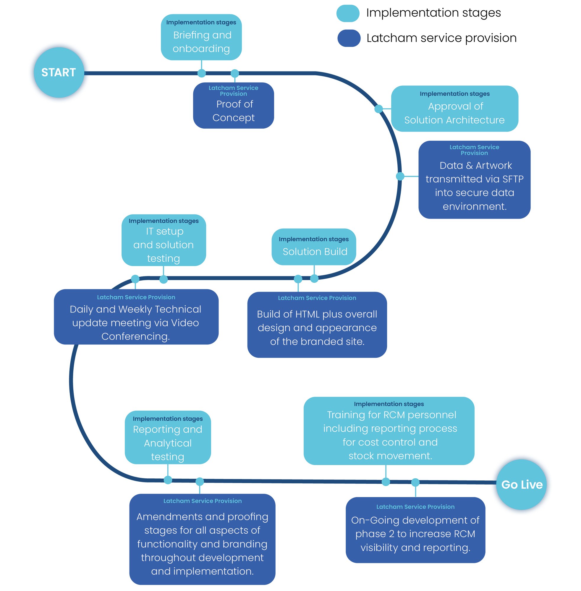 RCM Timeline website